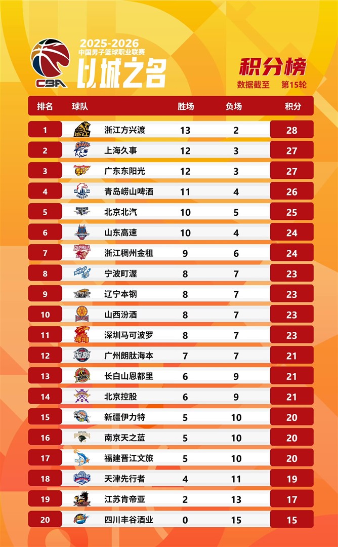 马尔基尼奥斯本场6解围2拦截2抢断